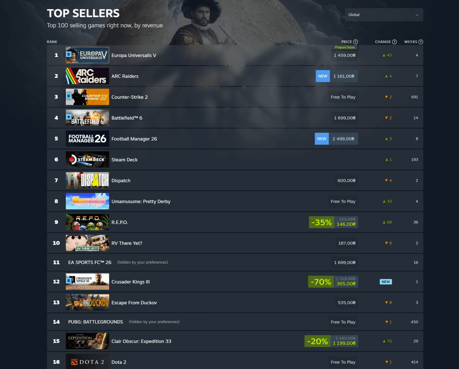 Steam で最も売れているゲーム 12 件のうち 6 件はスウェーデンのゲーム スタジオによって開発されています