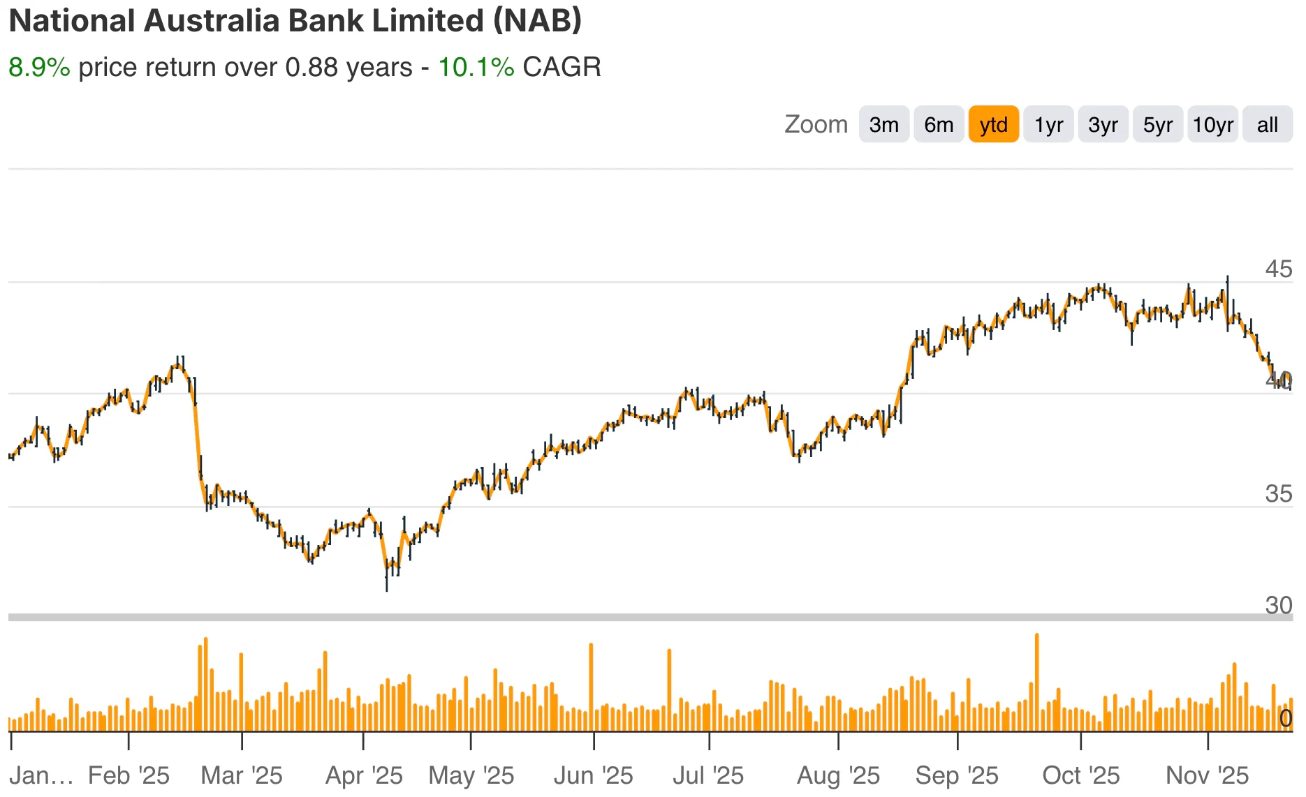 National Australia Bank YTD