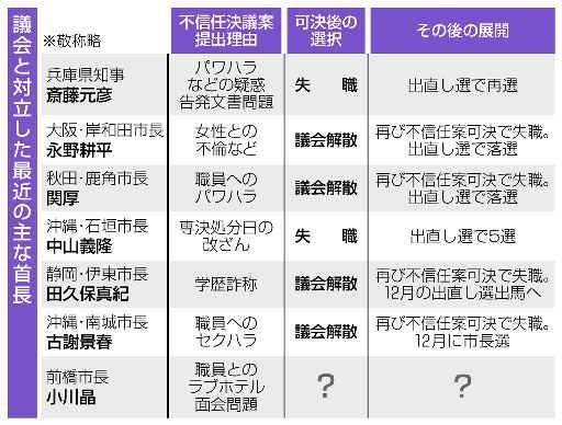 不信任で相次ぐ解散 混乱長期化、前橋市に注目