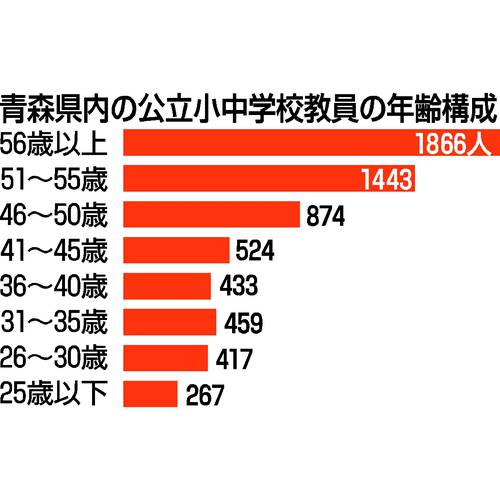 青森県内の公立小中学校教員の年齢構成