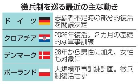 ロシア侵攻で徴兵復活や強化 欧州で加速、女性も対象