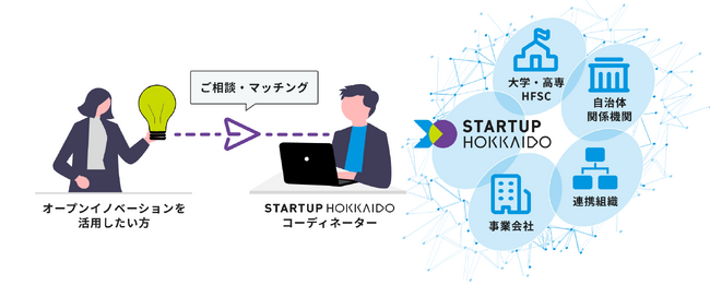 STARTUP HOKKAIDO実行委員会が「オープンイノベーション専用サイト」を公開！ (2025年11月18日) - エキサイトニュース