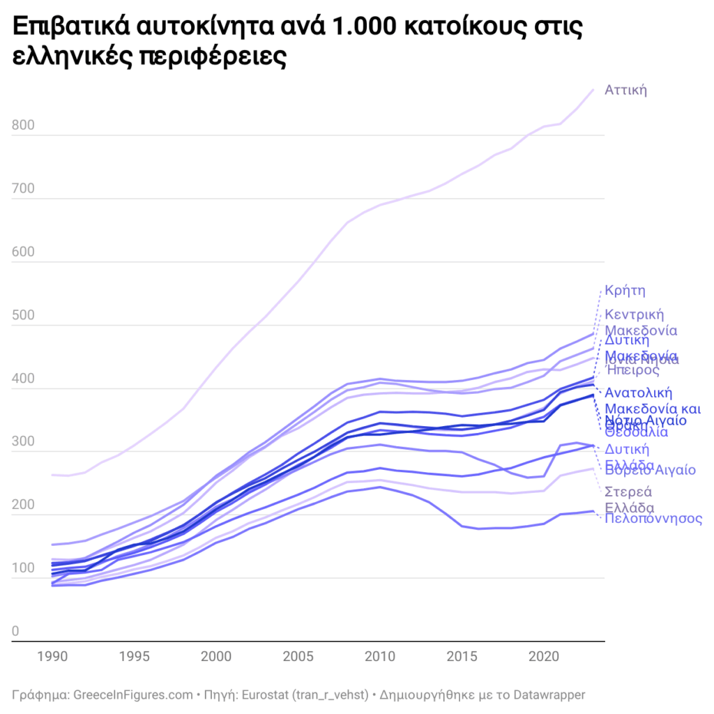 アッティカ: 1990 年と比較して車の数が 2.5 倍