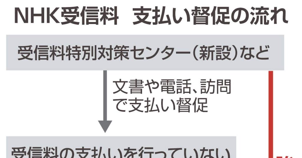 問われるNHKの存在意義 受信料「未収」に法的強化、「公平負担」の大義も番組批判続く - 産経ニュース