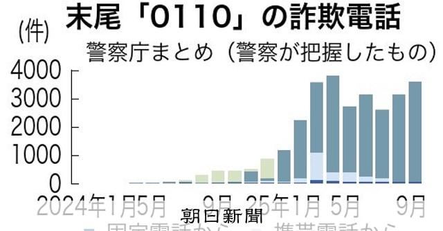 警察装う詐欺電話、197万件が同じ回線から 通信元に再発防止要請