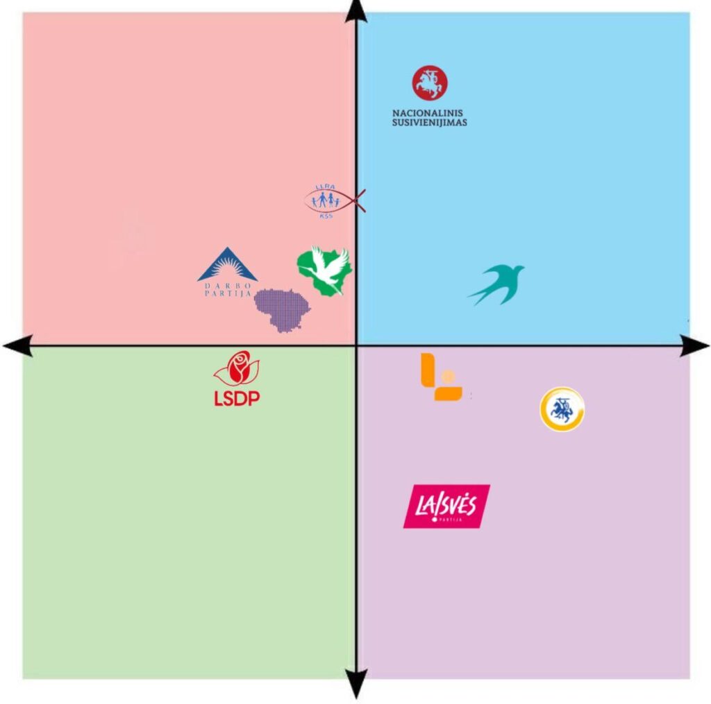 政治的羅針盤上のLT政党
