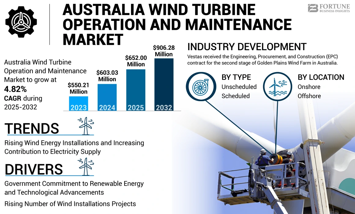 Australia Wind Turbine Operation and Maintenance Market 1