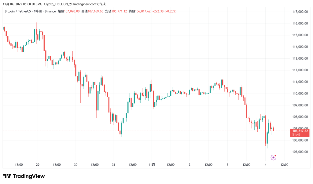 【速報】仮想通貨はアルトコインが大幅下落 ビットコイン(BTC)・リップル(XRP)・イーサリアム(ETH) - Crypto Trillion