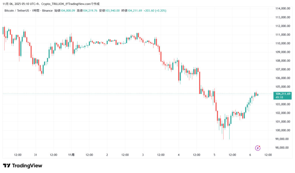 【速報】仮想通貨はアルトコインが大幅上昇 ビットコイン(BTC)・リップル(XRP)・イーサリアム(ETH) - Crypto Trillion