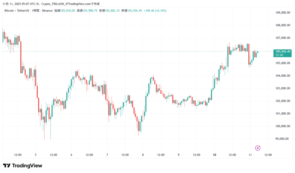 【速報】仮想通貨はリップルが急騰 ビットコイン(BTC)・リップル(XRP)・イーサリアム(ETH) - Crypto Trillion
