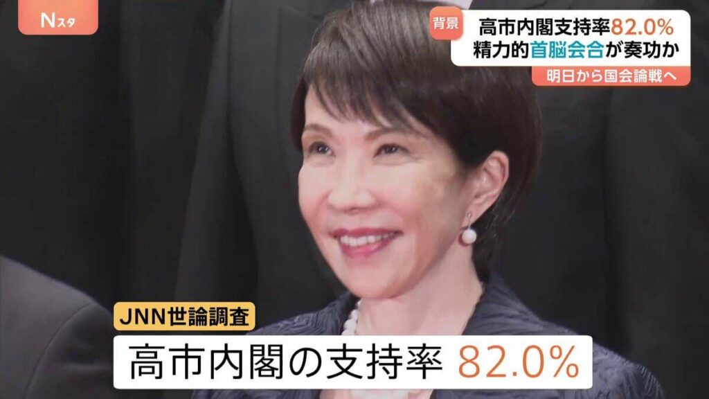 TBS「高市の支持率８２％、自民党の政党支持率は２９％」