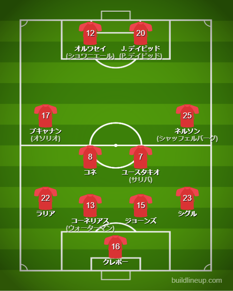 サッカーカナダ代表2025最新フォーメーション(スタメン)