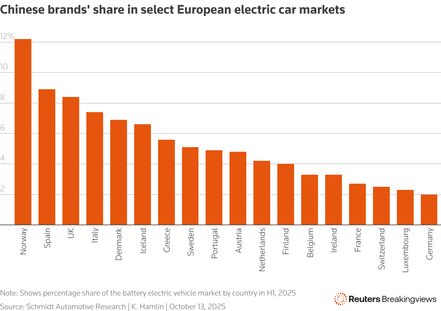 The chart shows Chinese brands' percentage share of battery electric vehicles in select European countries.