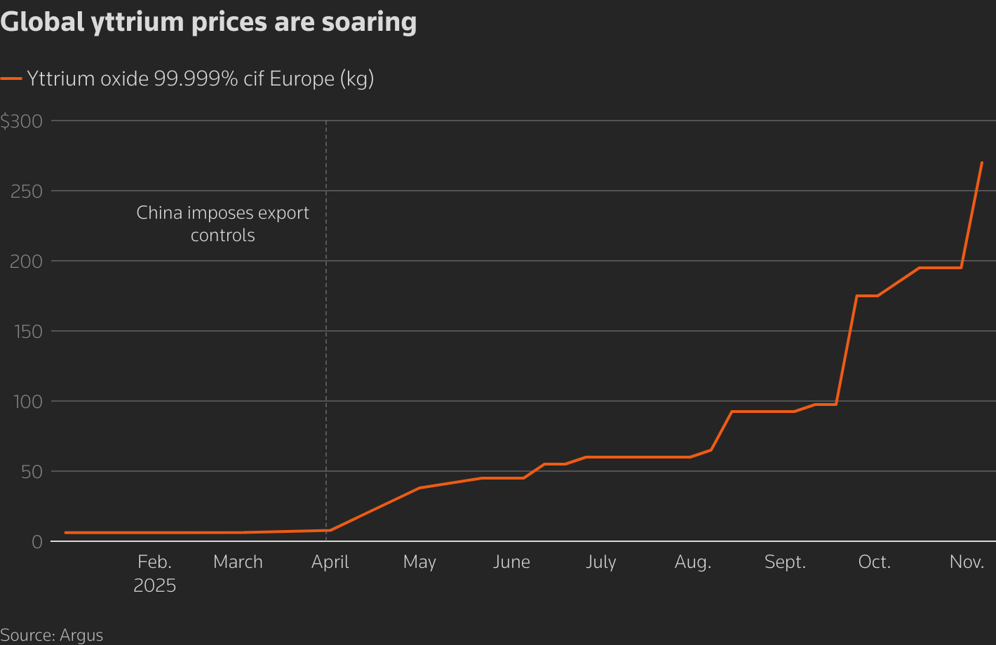 Chart showing yttrium prices rising rapidly