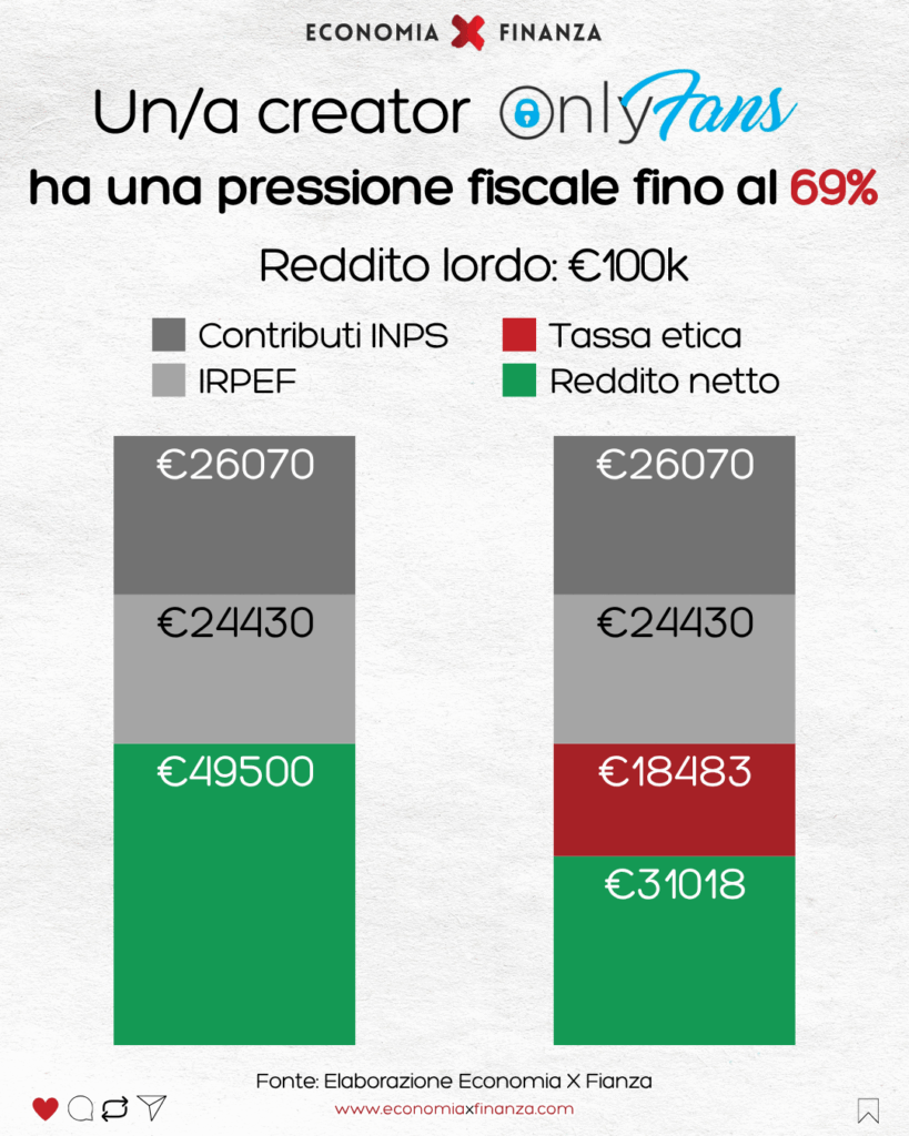 イタリアには実際に「倫理税」があり、クリエイターは億万長者よりも多くの税金を（割合で）支払うことになります。