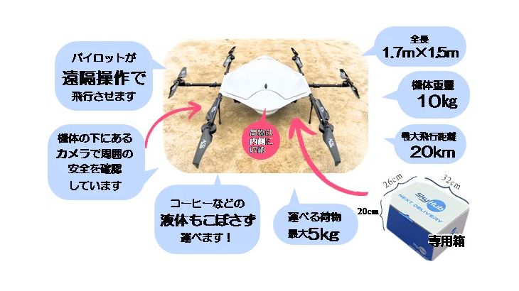 NEXT DELIVERYが日本初、和歌山で人口集中地区上空含むルートをドローンが「レベル3.5飛行」配送の実証へ