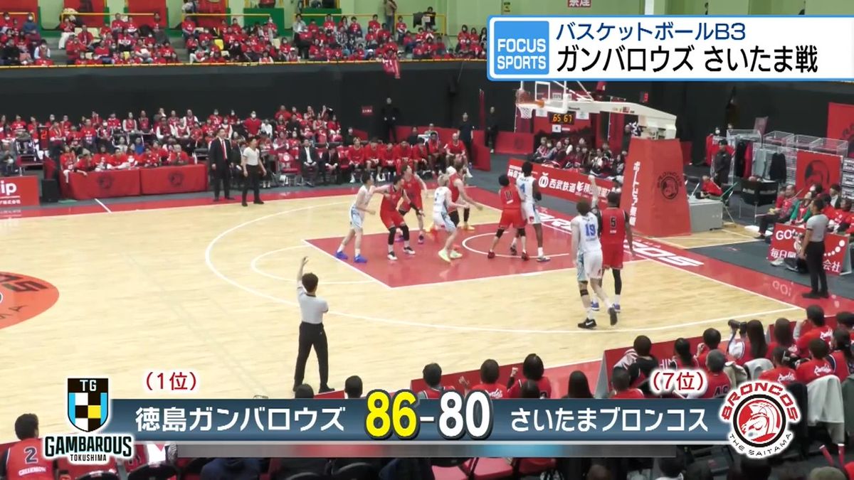 2試合ぶり白星で首位に浮上　徳島ガンバロウズ【徳島】
