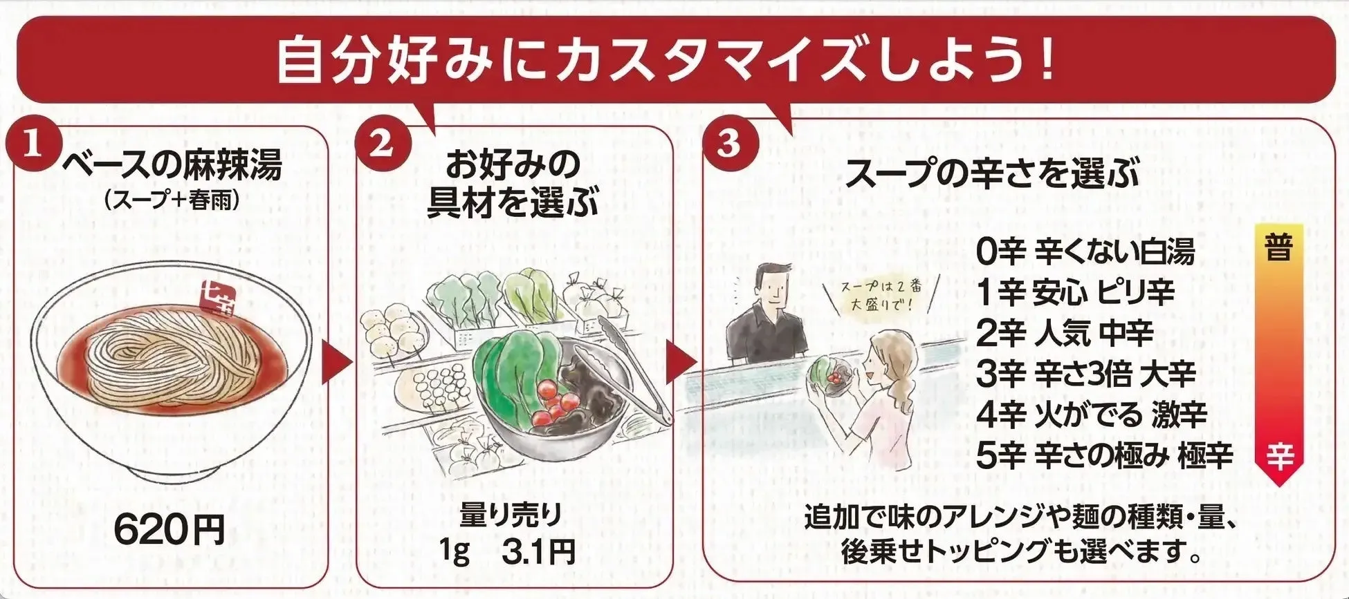 画像は、ラーメンのカスタマイズ方法を示しています。まずベースの麻辣湯を選び、次に具材、最後にスープの辛さを選択します。