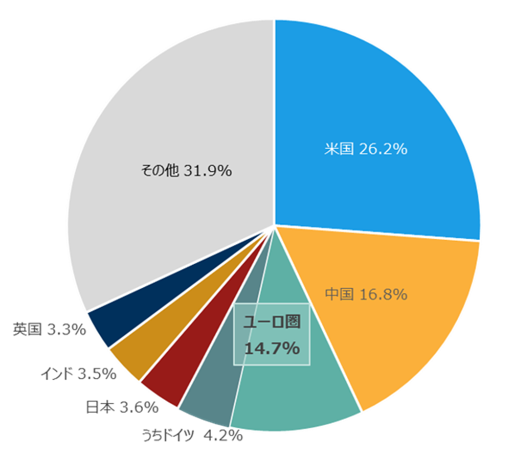 各国の名目GDPの割合（2024年）