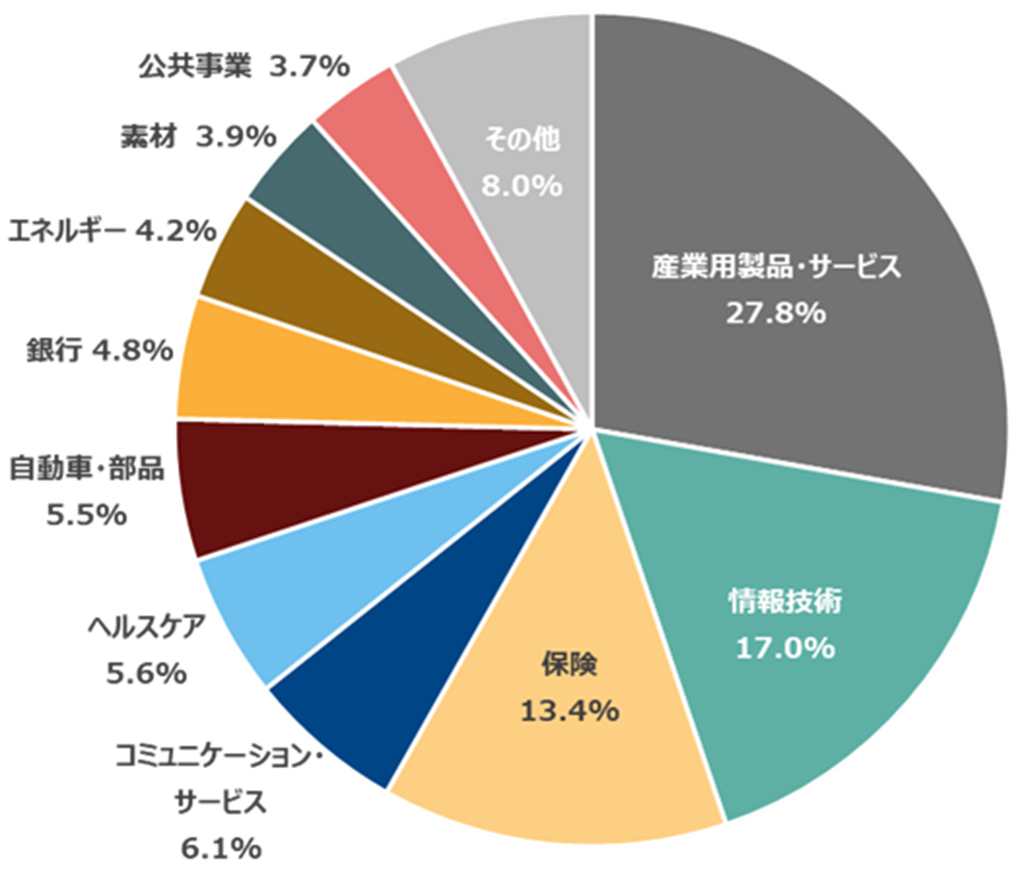 DAX指数の業種別比率（2025年9月末時点）