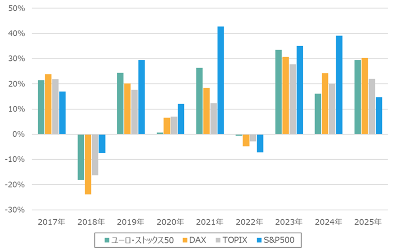 各国指数の暦年リターン