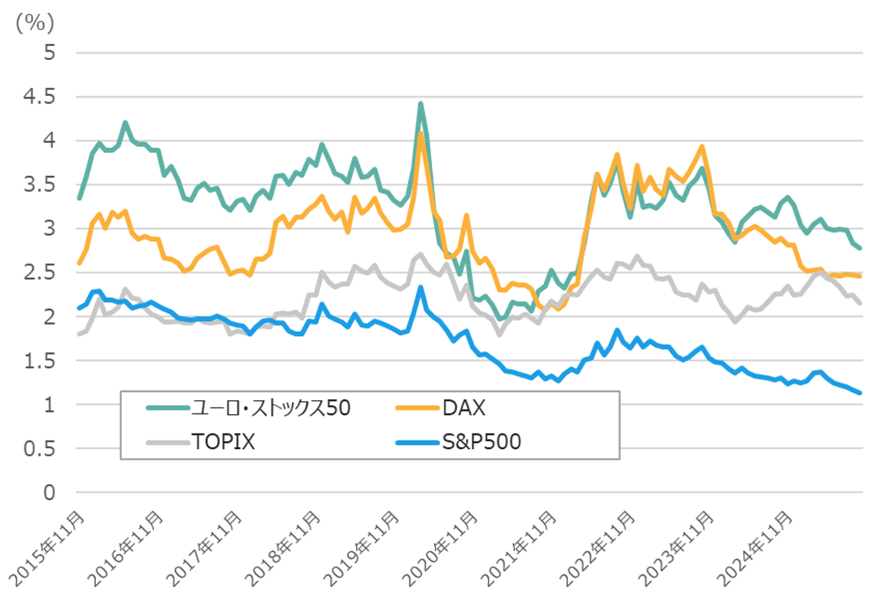 各国指数の配当利回り