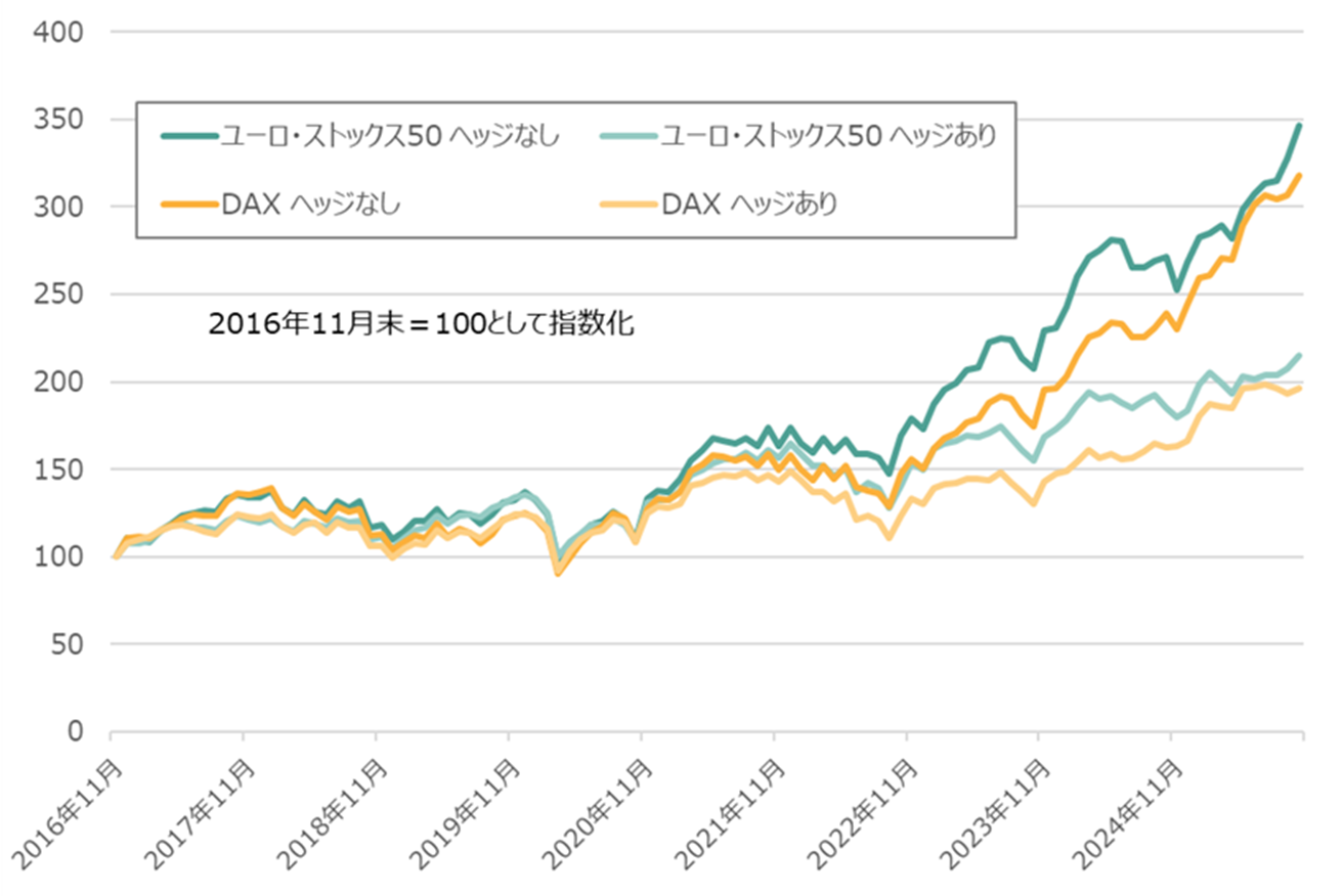 為替ヘッジなし・ありの指数のパフォーマンス比較