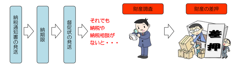 滞納整理強化期間です