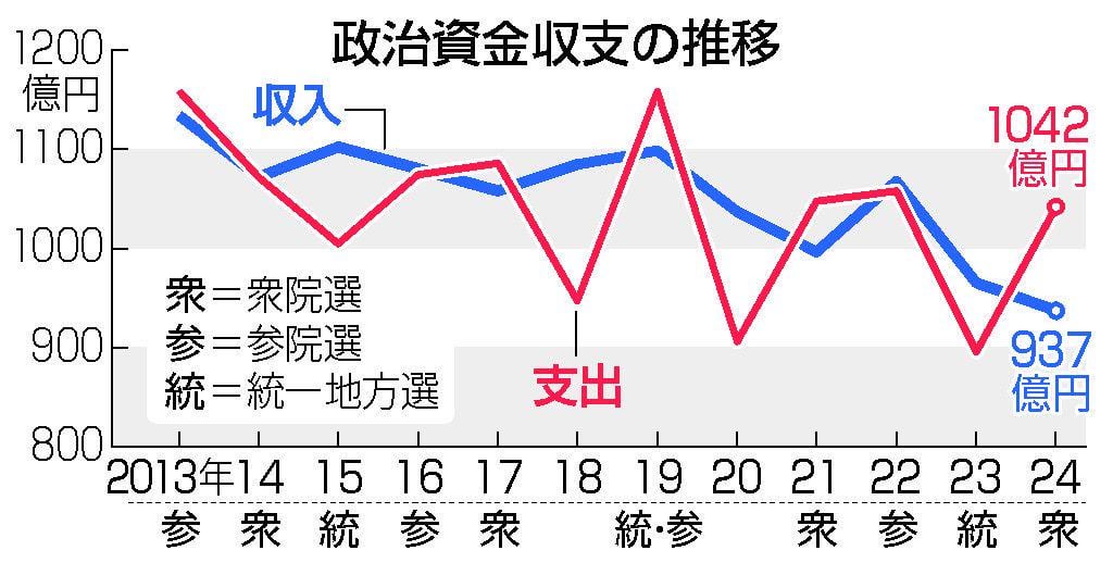 解散直前、自民が政活費１億円超 森山氏に支出、改革公約と裏腹―２４年の政治資金収支報告書【何に使ったかは分かっていない】
