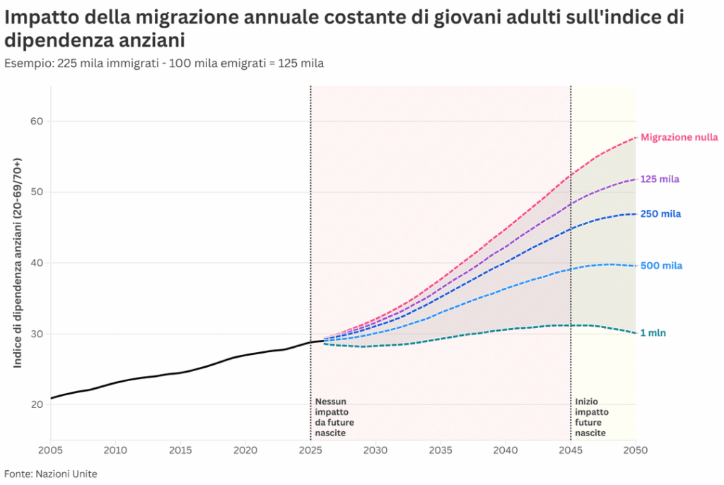私たちは、イタリアの人口動態災害が差し迫った加速をしていることを十分に認識していません。いいえ、中期的な解決策は出生数の増加ではありません