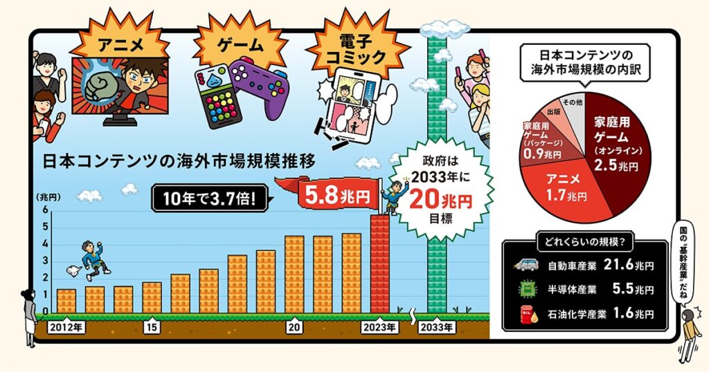 コンテンツ市場は世界が舞台 目指すは「自動車産業級」 - 日本経済新聞