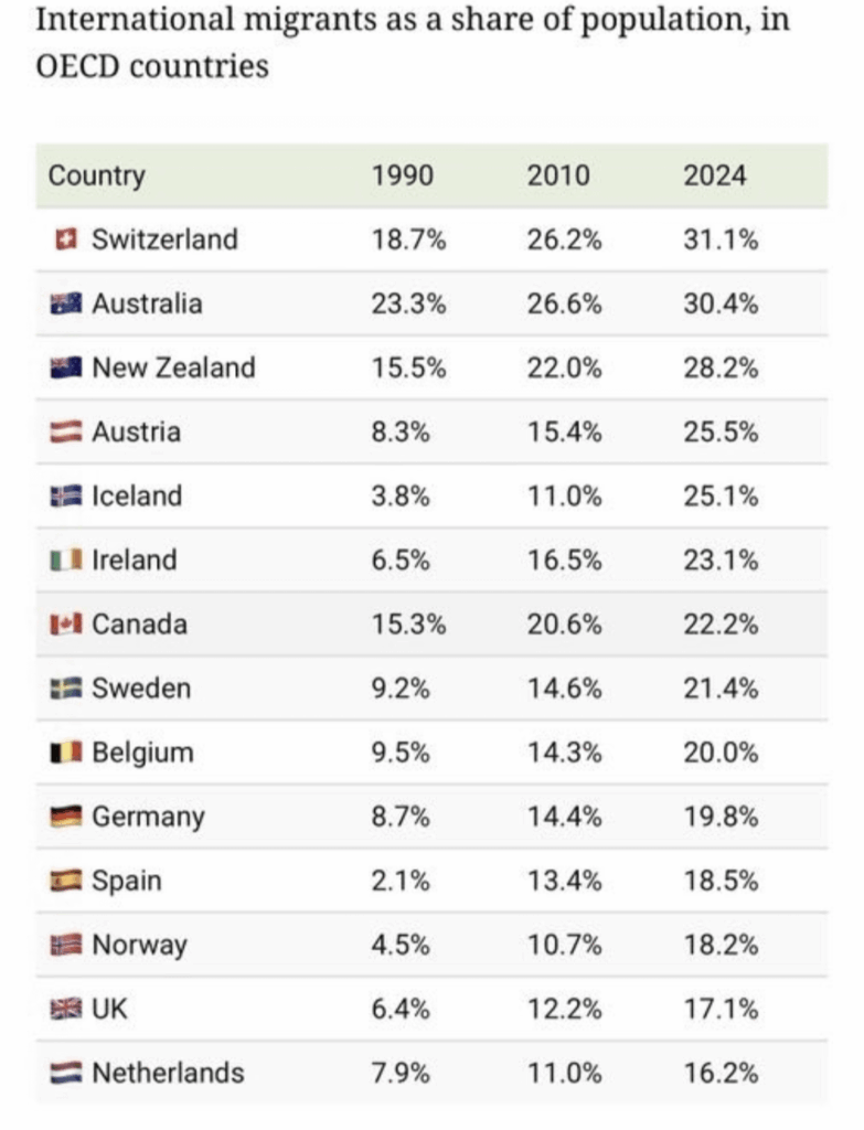 スイスは先進国の中で国際移住数第１位