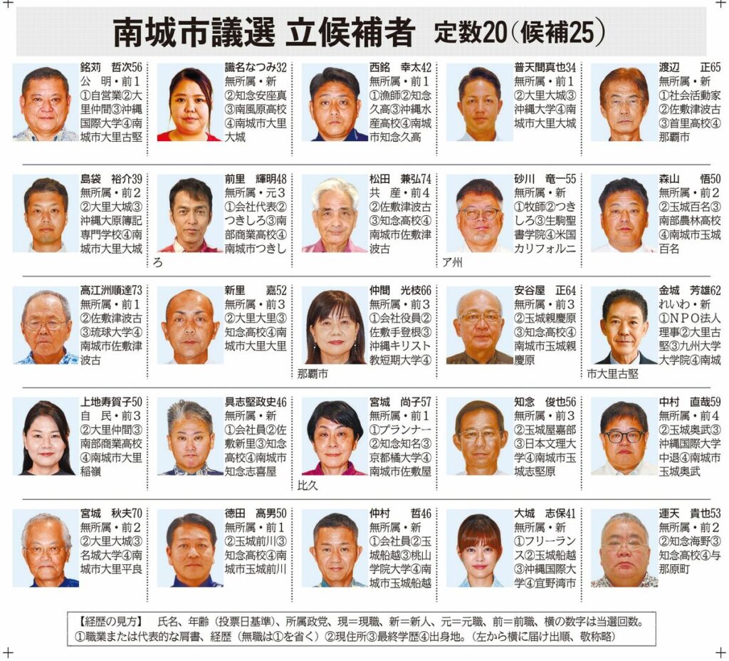 【速報】セクハラ問題の南城市長、失職の公算大　市議選25人の争い確定　「市長派」7人に届かず　沖縄 | 沖縄タイムス＋プラス