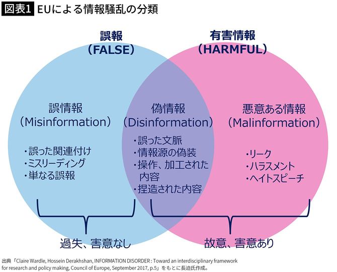 【図表1】EUによる情報錯乱の分類