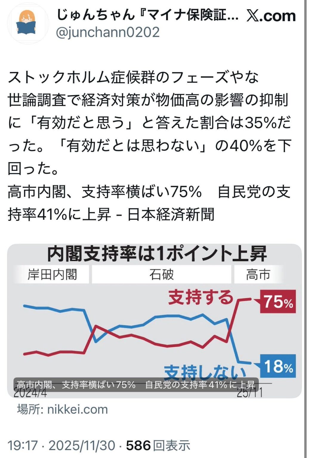 ‪ストックホルム症候群のフェーズやな。世論調査で経済対策が物価高の影響の抑制に「有効だと思う」と答えた割合は35%だった。「有効だとは思わない」の40%を下回った。／高市内閣、支持率横ばい75%　自民党の支持率41%に上昇 - 日本経済新聞‬