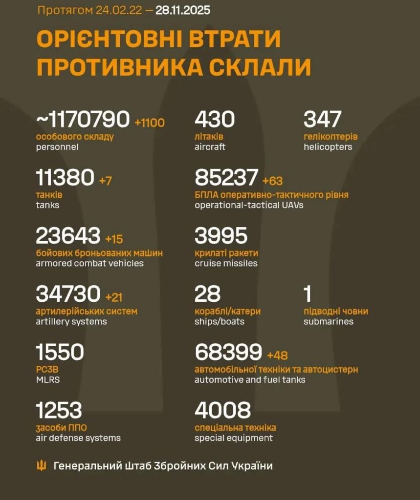 2025 年 11 月 28 日までのロシア軍の損失