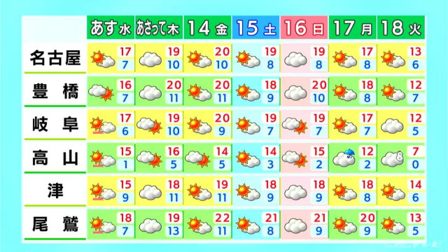 午後も広く晴れる予想 日差しがよく届き洗濯日和 風が強いので洗濯物はしっかりとめて 名古屋・愛知・岐阜・三重の天気予報(11/11 昼)