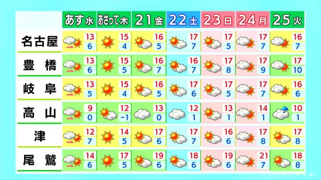 最高気温は名古屋･岐阜で14℃予想 12月上旬並みの寒さに 夜は冷え込みが強まる見込み 愛知･岐阜･三重の天気予報（11/18 昼）