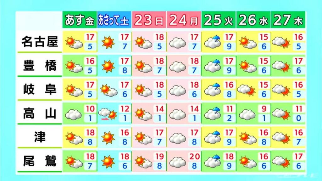 愛知･岐阜を中心に空気が乾燥 火の取り扱いに注意を 土日は各地でお出かけ日和に 来週火曜日は雨予想 愛知･岐阜･三重の天気予報