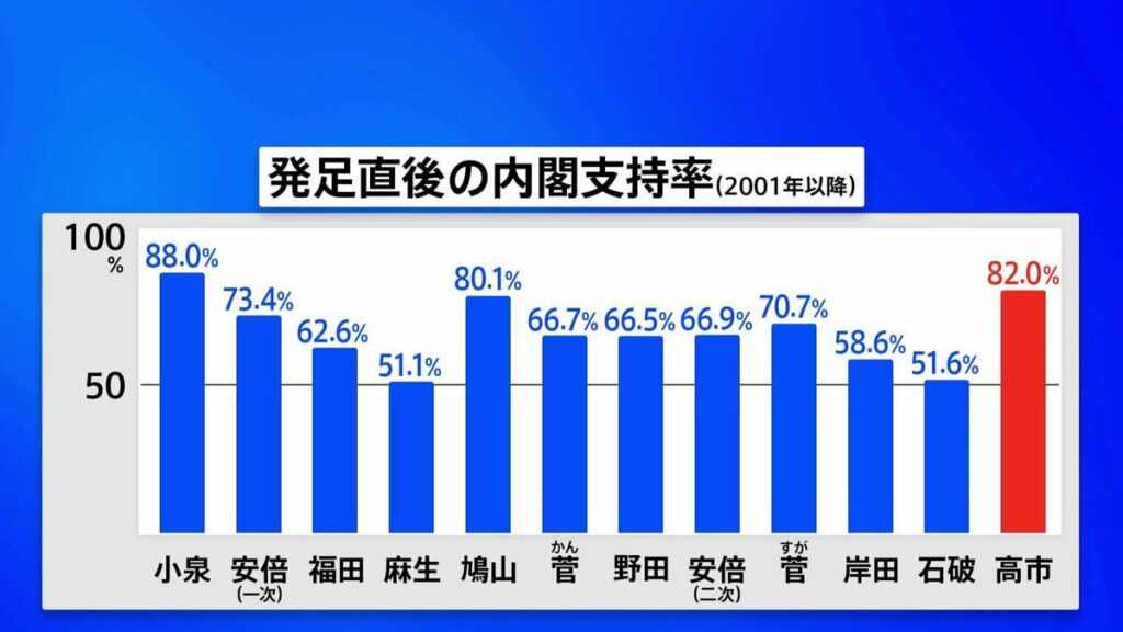 高市内閣の支持率82.0% 政権発足直後の支持率としては2001年以降2番目に高い JNN世論調査
