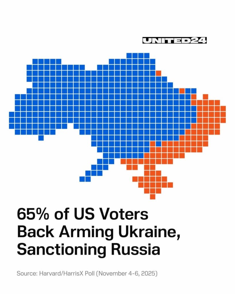 ハーバード大学とハリスX社の最新世論調査によると、米国の有権者の65％（共和党員の74％を含む）が、ロシアが交渉を拒否した場合、ウクライナへの武装継続と対ロシア制裁の維持を支持している。