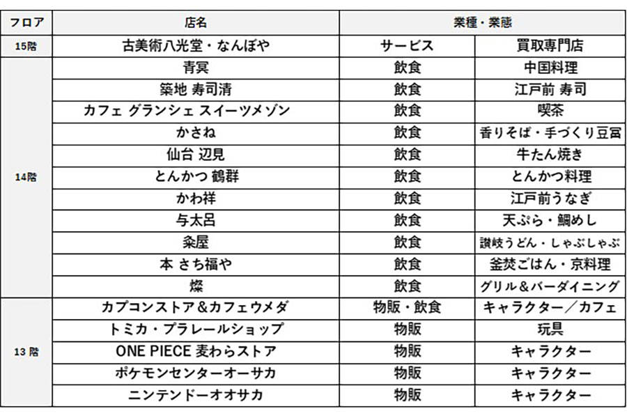 「大丸梅田店」から「ルクア サウス」への継続出店一覧