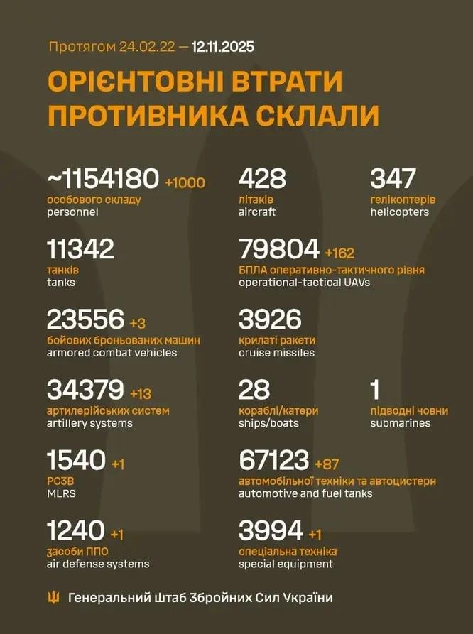 2025 年 11 月 12 日までのロシア軍の損失