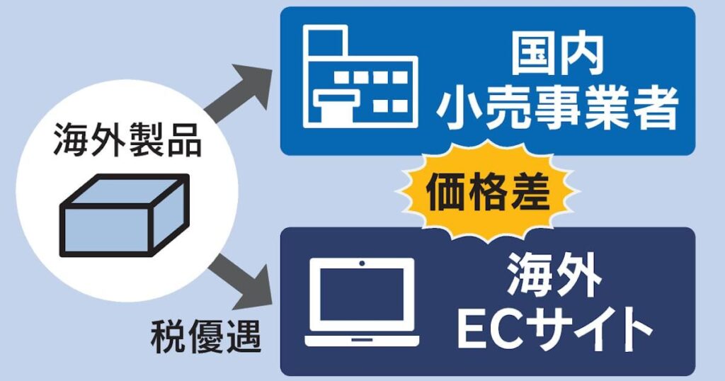 個人輸入品の税優遇廃止へ　財務省、中国からの低価格品流入で対策