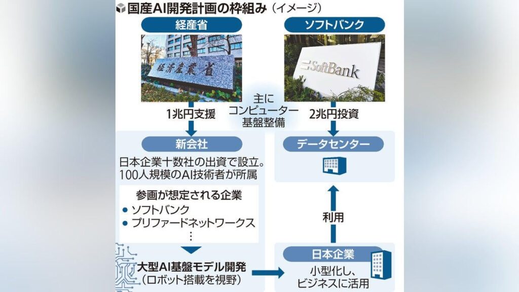 官民で国産ＡＩ開発、ソフトバンクなど出資で新会社…世界潮流の「１兆パラメーター」目指す