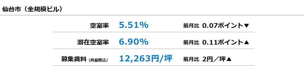 [仙台版]【最新オフィスマーケットレポート発表】オフィス空室率 3ヵ月連続の低下 | 三幸エステート株式会社のプレスリリース
