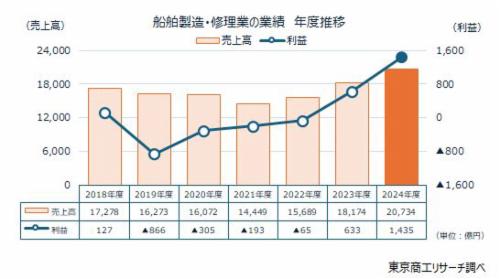 国内造船業がV字回復、官民あげた取り組みに期待　～ 中国・韓国との競争激しく、広い裾野に恩恵も ～ | TSRデータインサイト
