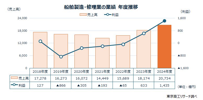 船舶製造・修理業の業績　年度推移