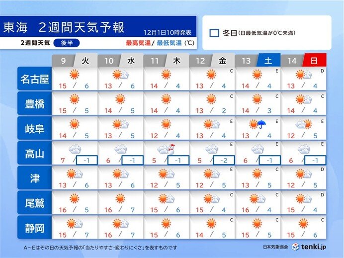 9日(火)~14日(日) 太平洋側を中心に乾燥した晴天続く