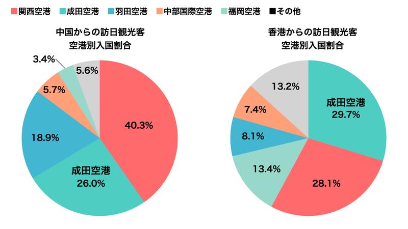 中国と香港からの観光客の空港別入国割合。